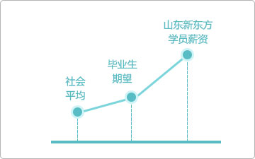 西点西餐师平均工资