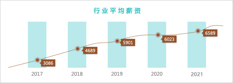 行业平均薪资